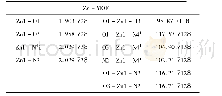 表2 Zn-MOF的主要键长()及键角(°)