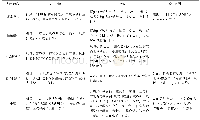 表1 教学活动：基于化学核心素养理念下“科学探究与创新意识”培养的初步探讨