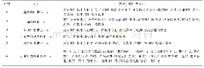 表2 潍坊市高职院校开设化工类专业情况