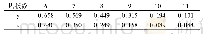 表2 提馏段逐板求得精馏段各塔板的y和x