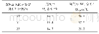 表3 不同鼓风量条件下尾气中氮氧化物含量