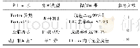 表2 不同类型的高级氧化法的降解效果