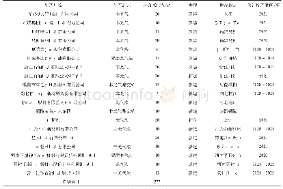 表2 国内PC新建、扩能情况