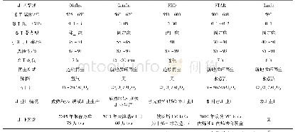 表1 典型丙烷催化脱氢工艺对比表[5,8-10]