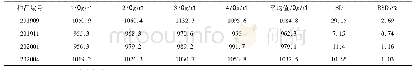 表1 方法精密度：某黄金尾矿回收利用厂载金碳中金含量的测定方法研究
