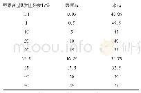 表1 溶液配制比例：折光率测定尿素水溶液中尿素含量的方法研究