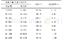 《表3 折光率测定尿素含量与理论值的比较》