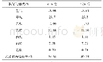 表4 裂解气组成：NS-17A型结焦抑制剂在气液相裂解炉中的工业应用