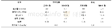 表3 原料及产品性质：C9树脂加氢催化剂工业应用