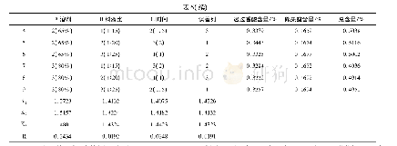 《表6 提取正交试验结果：正交法优化肾茶提取工艺和滴丸制剂工艺》