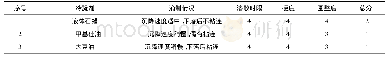 表1 4 冷凝剂对滴丸制备工艺的影响