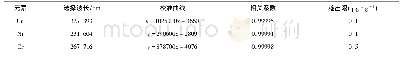表3 方法检出限、校准曲线方程和相关系数
