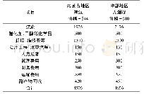 《表2 煤制乙二醇项目成本分析》