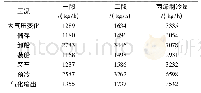 《表3 各种工况下BOG量和丙烯量》