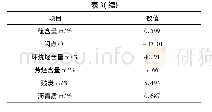 表3 模拟原油性质：Petro-SIM模拟柴油凝点控制