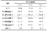 表6 常二线抽出量调节对应常三线柴油成绩