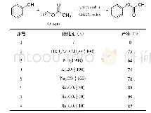 表1 催化剂优化：科研反哺教学下的实验项目开发:乙酸苯酯的制备