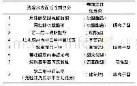 表1 洗发水中表面活性剂成分及其分类