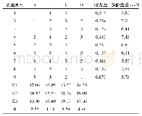 表2 茉莉花茶多酚提取的正交实验表