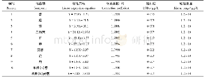表1 16种多环芳烃的线性回归方程、相关系数、检测限及线性范围