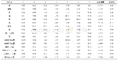 表2 16种多环芳烃检出限