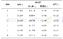表3 不同增稠剂浓度的乳状液配置表