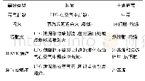 表1 LPG储罐泄漏事故分析