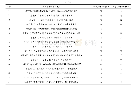 表1 正常发酵与染菌水果酵素中的细菌种类对比