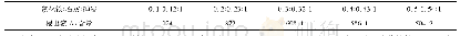 《表3 氯化铁、石灰加入量对砷的去除率影响》