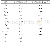 《表1 酸性气净化前后组成》