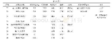 表1 截止2019年中国已建成加氢站