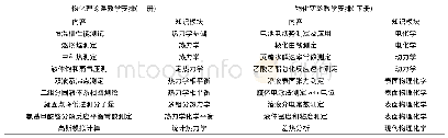 表2 物理化学理论及实验课程教学安排