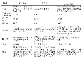 表2 石墨聚苯板、挤塑板、聚氨酯板等有机保温材料体系优劣势对比表