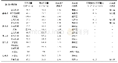 《表1 府谷县地下水资源量及开采潜力分析》