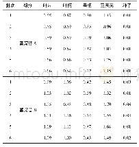 表3 番泻叶及番泻豆荚不同部位番泻苷A、B含量(%，n=3)