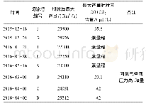 《表3 吸附塔切除前后产氢量与在线CO含量一览》