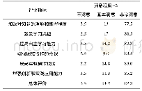 表1 教学效果情况反馈表