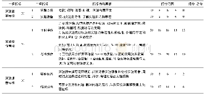 《表1 基础化学实验考核赋分表》