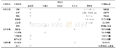 《表1 膜分离技术的分类：纤维素膜与膜分离技术》