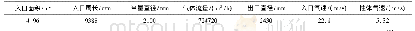 表1 数值模拟参数：6000 t/d水泥熟料一级旋风预热器气固两相流场数值模拟