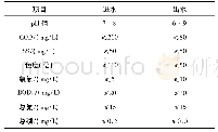 《表1 废水处理工程设计进出水指标》