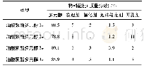 表3 聚氨酯多孔材料：聚氨酯高效吸声材料的制备