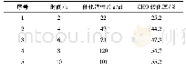 表1 反应时间对CHO转化率的影响