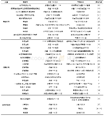 《表1 多重PCR技术在快速检测中的应用情况》