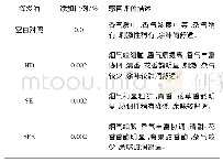 表6 白兰花挥发油的卷烟加香评价效果