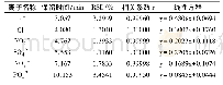 表3 六种阴离子的保留时间、RSD%、相关系数r、线性方程