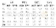 《表1 焦炉煤气制甲醇模型验证统计表》