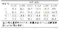 《表2 乙炔在电石渣浆 (1) 中不同温度、不同压力下的溶解度 (2)》