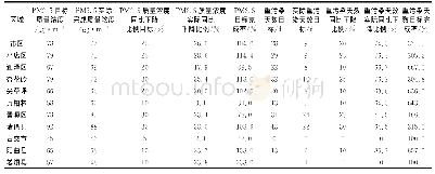 《表1 我市各县市区秋冬防期间考核目标完成情况》