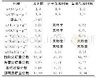 《表1 精制尾油样品吸附处理前后油品分析结果》